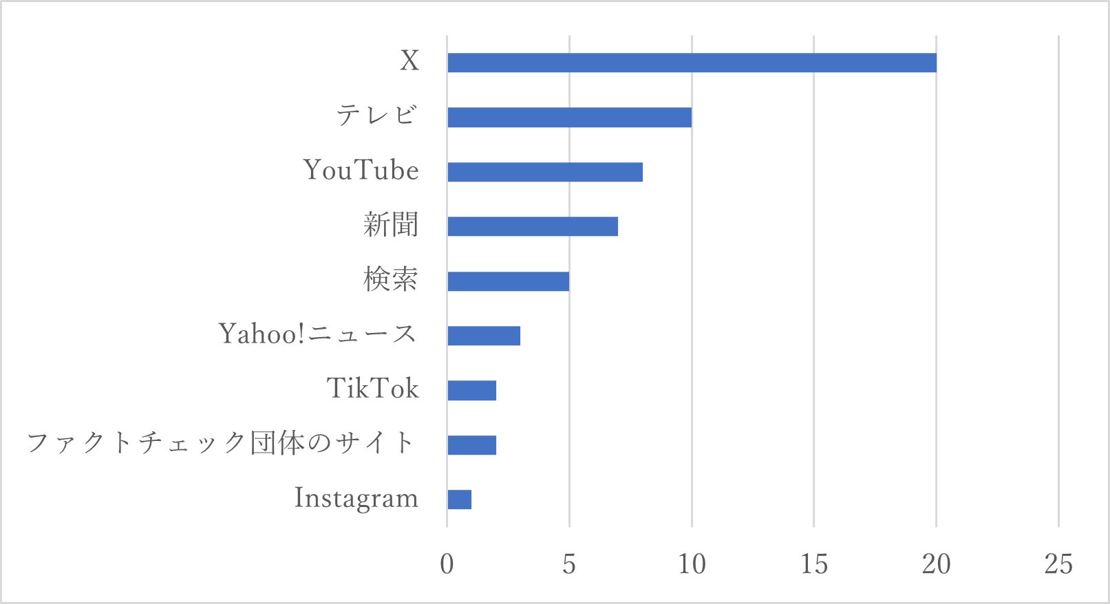 検証活動を「見た」と回答した学生に「どのような内容だったか」と質問したときの回答。