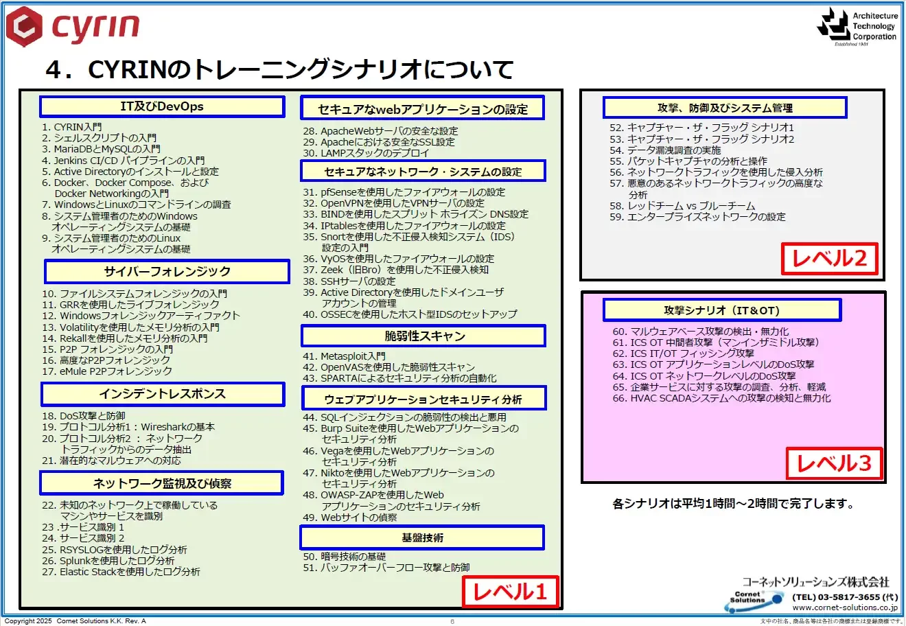 CYRINの66のシナリオ