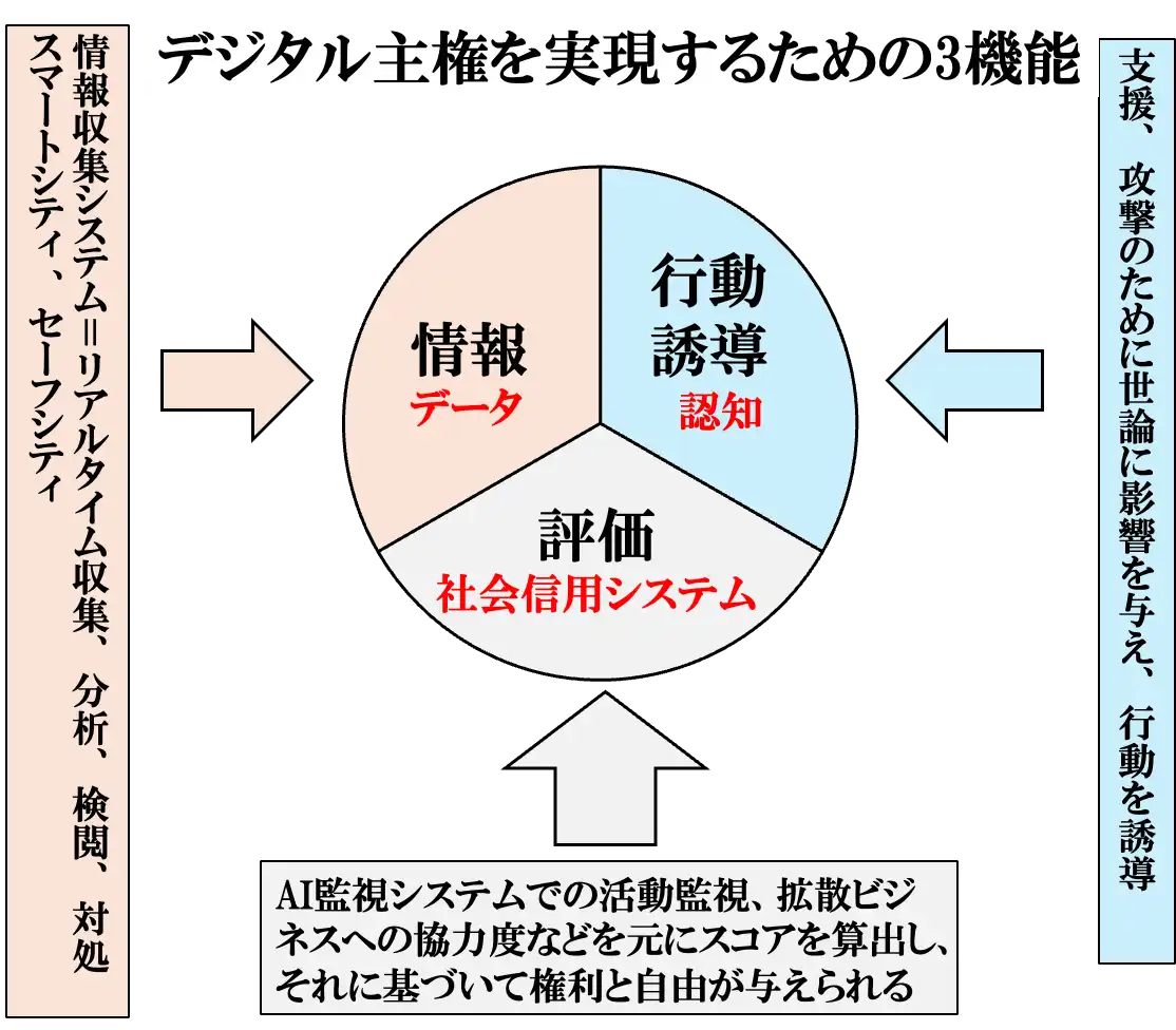 デジタル主権の実現するための3機能